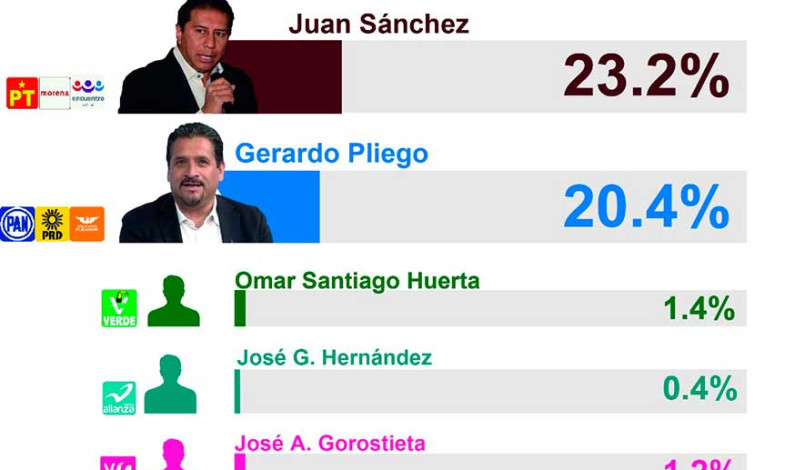 Fernando Zamora a la cabeza de las preferencias en Toluca con más de 14 puntos de diferencia