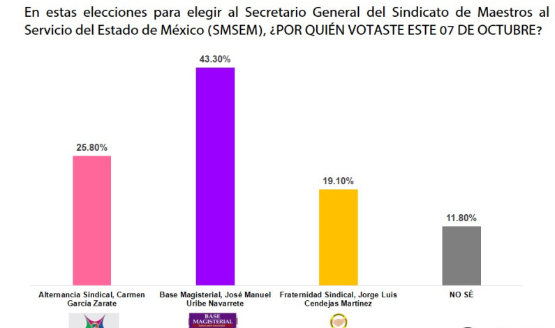 Encuesta de salida da por ganador a José Manuel Uribe en el SMSEM
