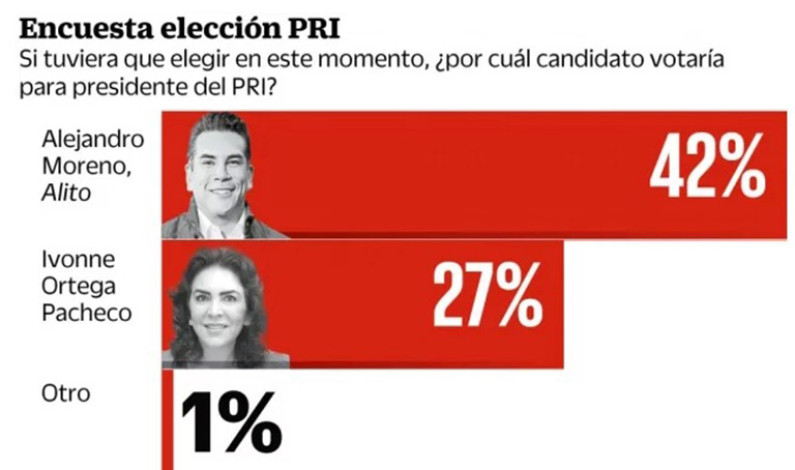 Será Moreno Cárdenas el próximo presidente nacional del PRI