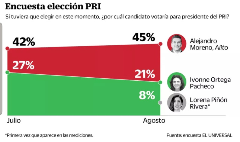 Convence Moreno Cárdenas al 77% de los priistas