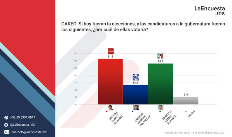 Ernesto Nemer Álvarez podría ganar la elección a gobernador con 41.8%