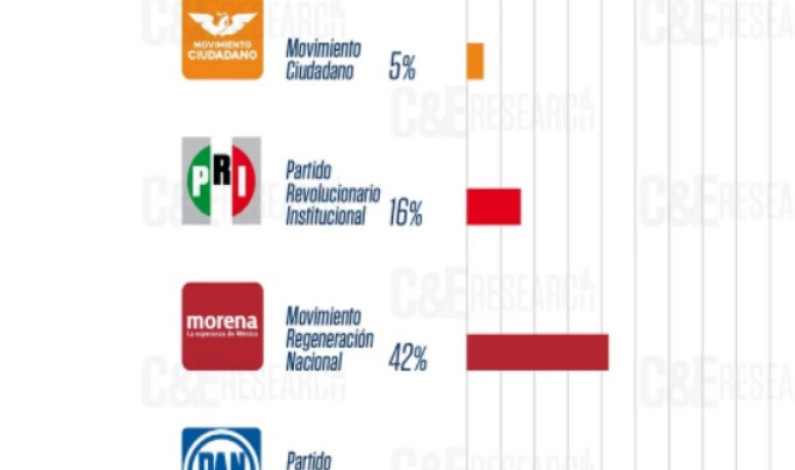 Prevén claro triunfo electoral de Morena en el Estado de México